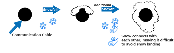 Si aucune contre-mesure n'est prise, la neige se connectera les unes aux autres, ce qui rendra difficile d'éviter l'accumulation de neige.