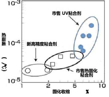 熱膨張係数と硬化収縮率