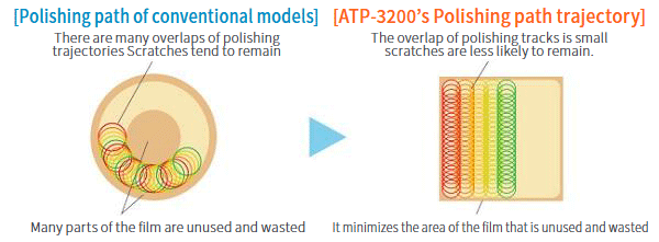 独創の研磨軌跡により、高い研磨直行率（歩留まり）を実現します。