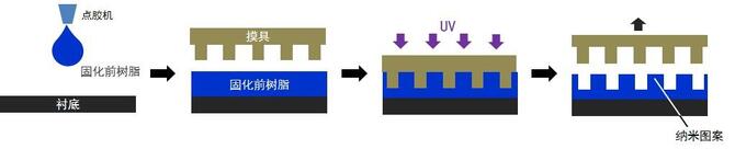 nano-imprint lithography