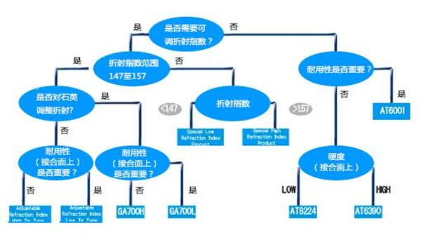 您在找什么类型的粘合剂?