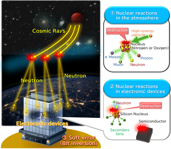 ソフトエラーとは