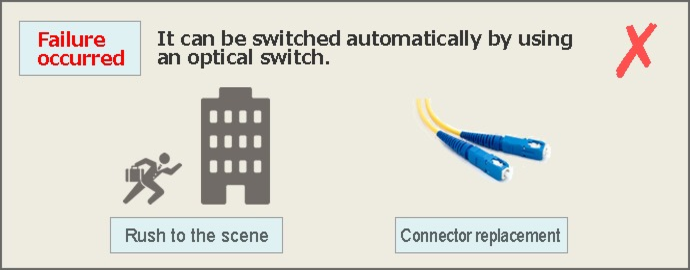 【○】故障発生時、光スイッチを使えば自動で切替可能です。（自動で光断を検出して切替を実施※１、切替時間10ミリ秒以下※２）