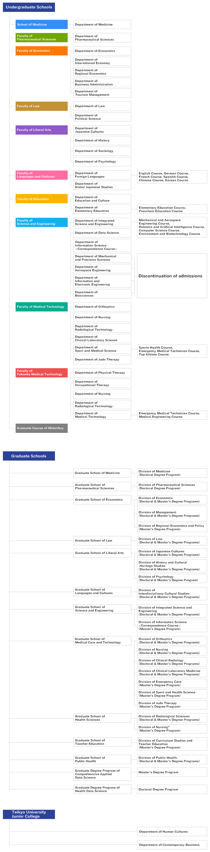 Teikyo University Organization Chart