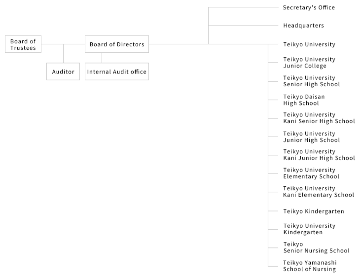 School corporation Teikyo University corporation organization chart