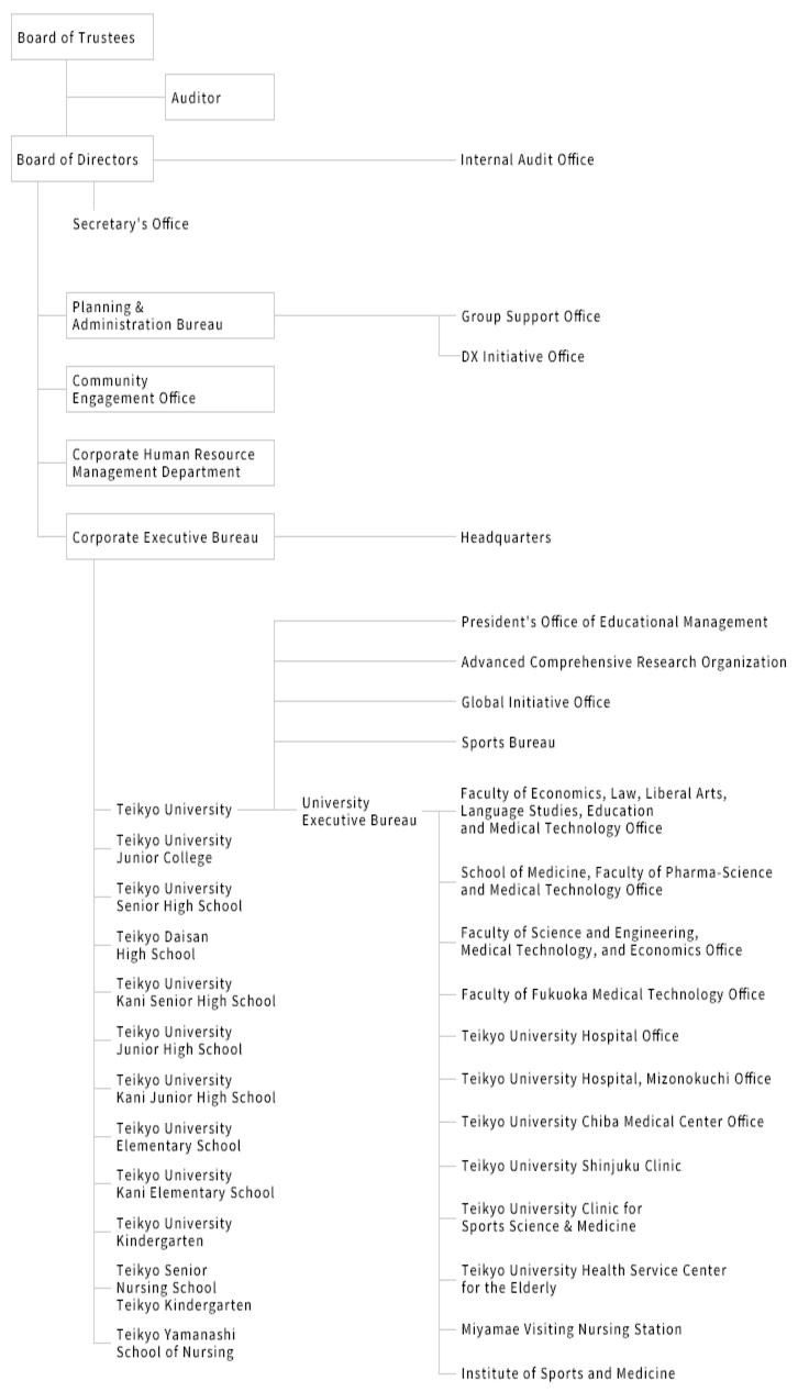 Teikyo University Administrative Organization Chart