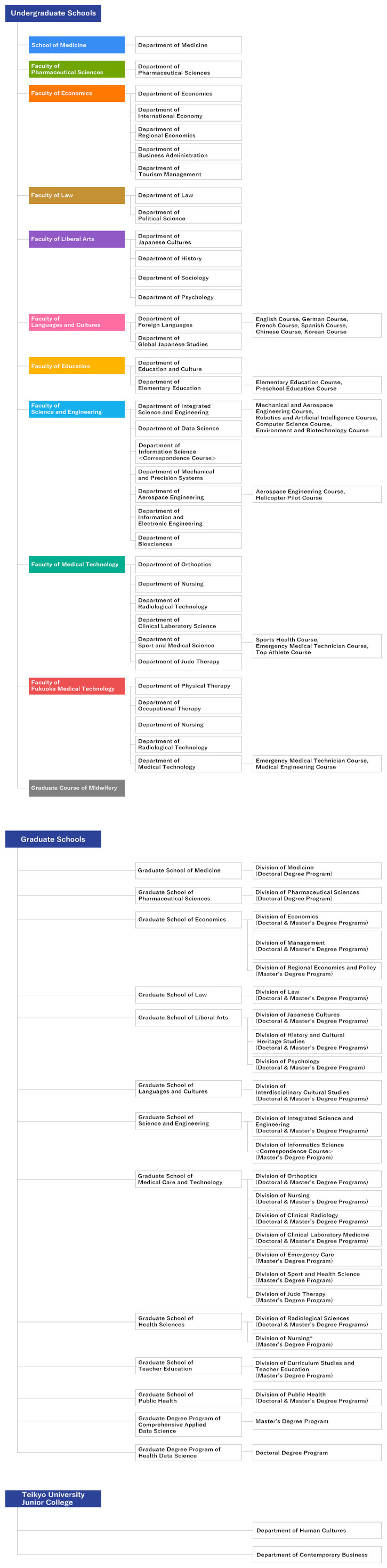 Teikyo University Organization Chart