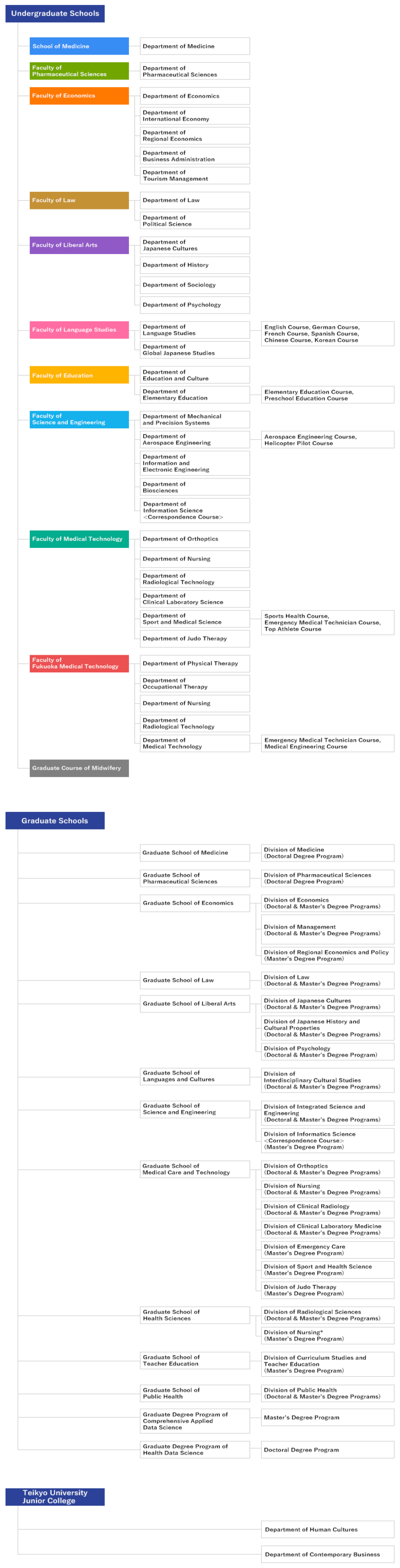 Teikyo University Organization Chart