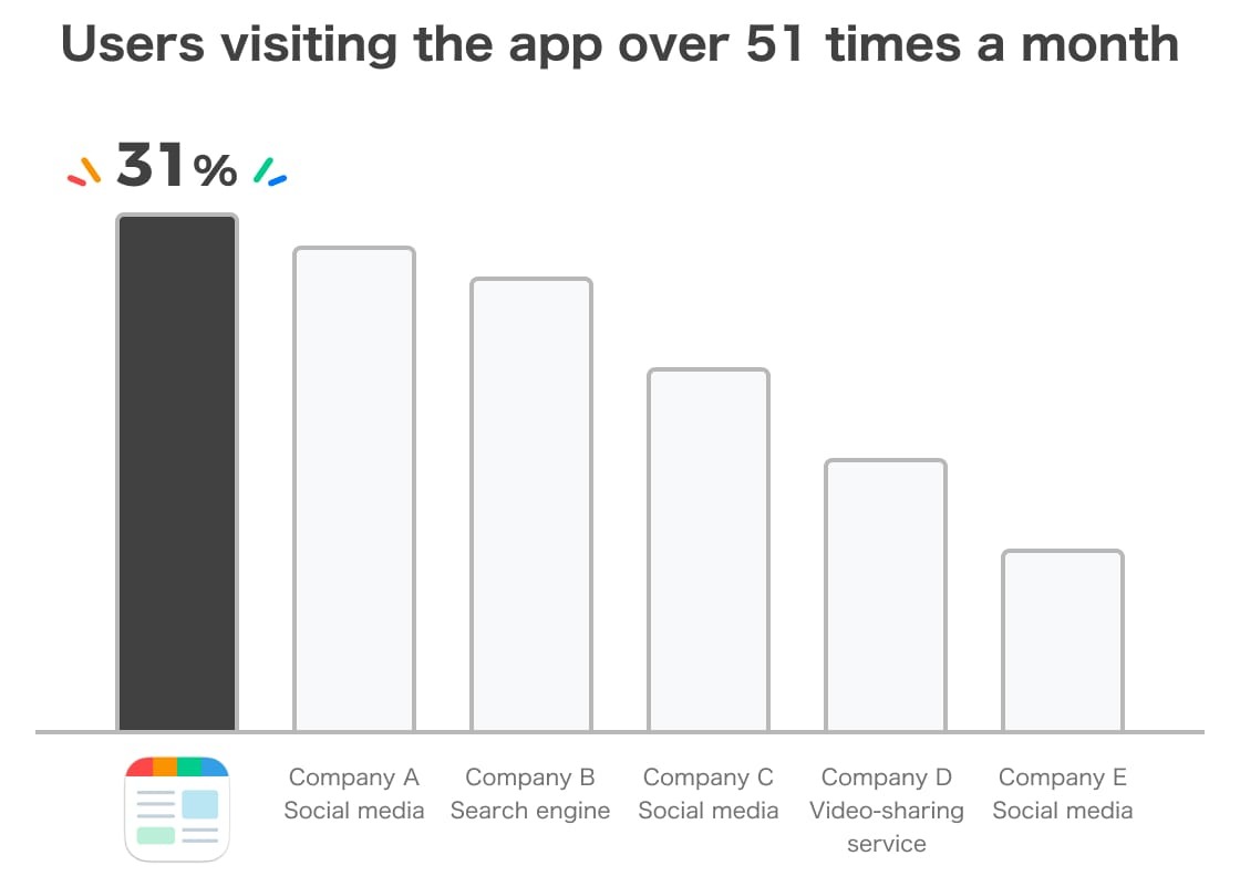 No. 1 in monthly usage frequency