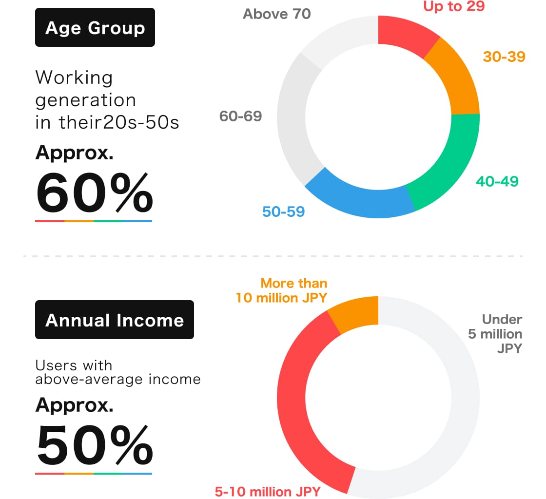 平均年収が高く、20〜50代のユーザーが多い