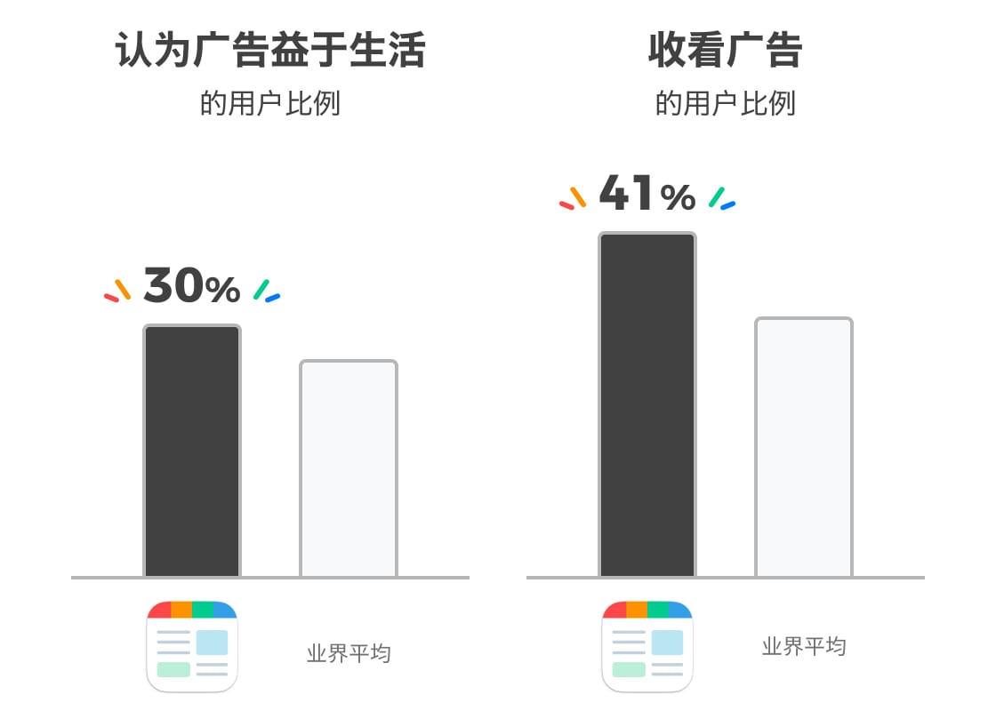 生活に役立つ情報として広告を届けられる