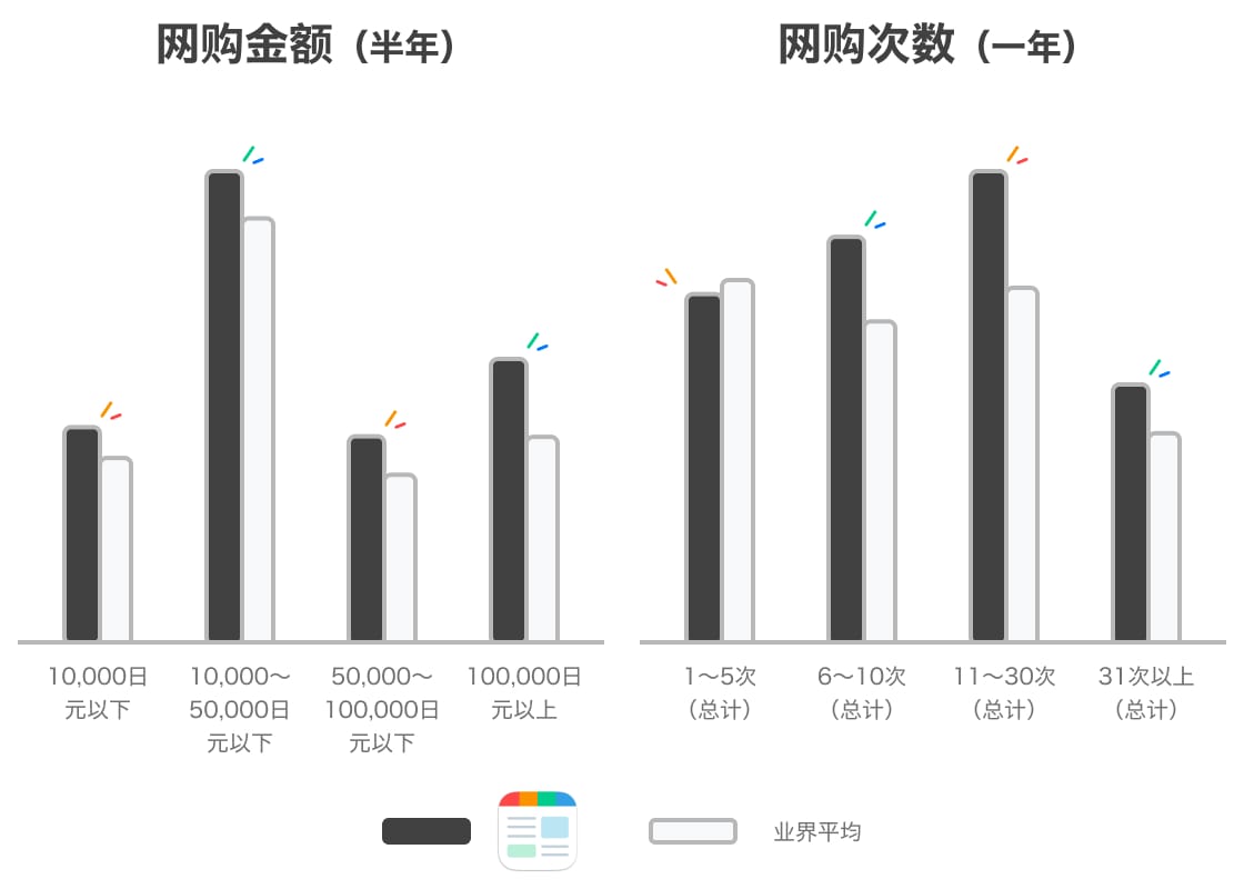 通信販売との親和性が高いユーザーが多い