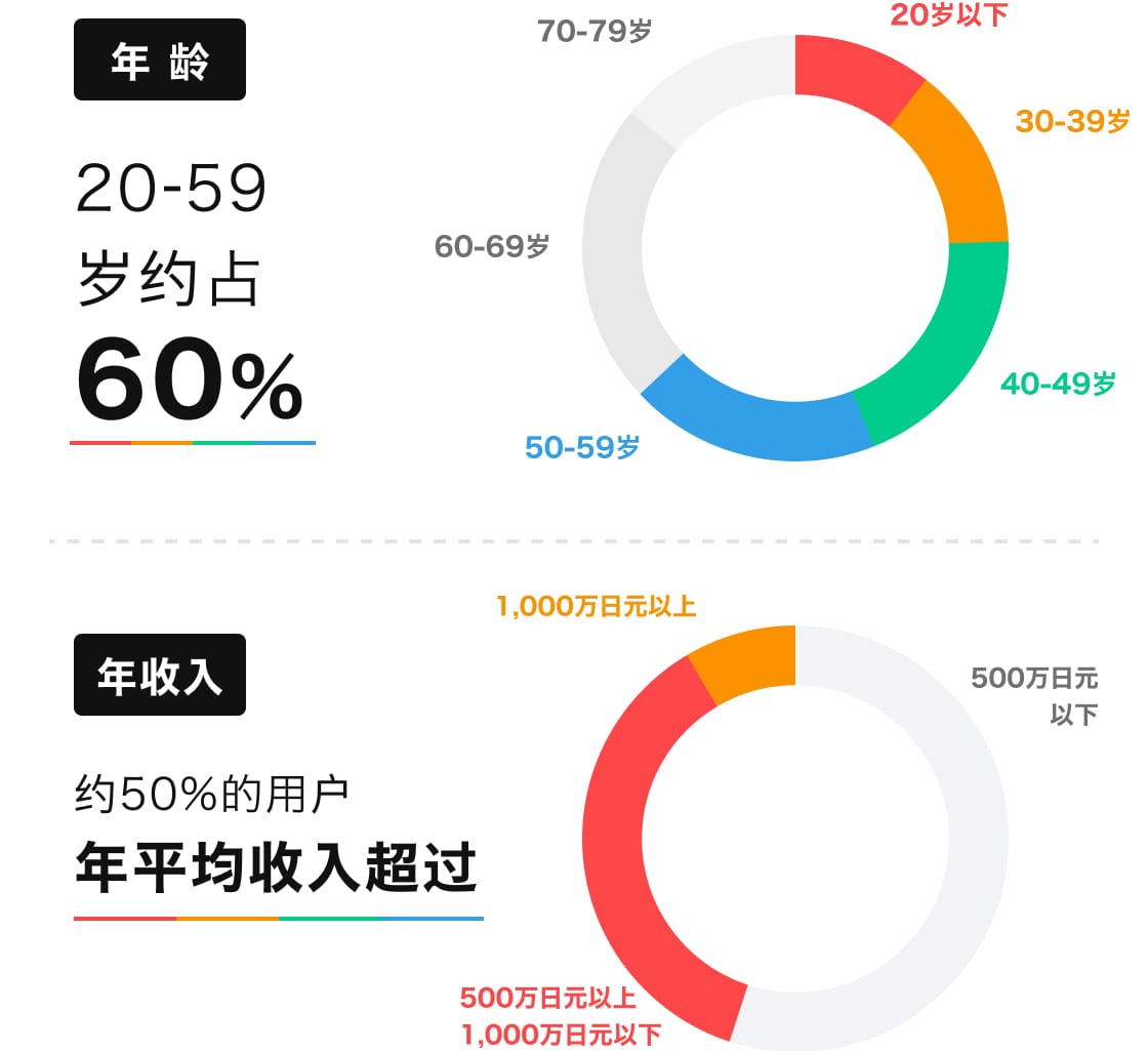 平均年収が高く、20〜50代のユーザーが多い