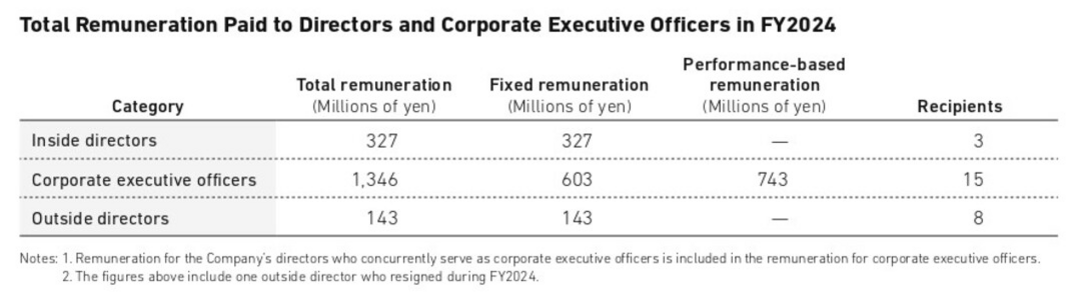 Total amount of Remuneration, etc. paid to Director and executive officers