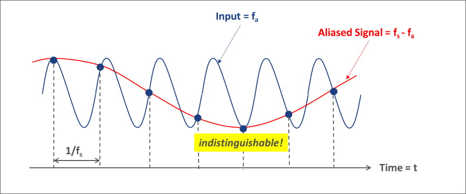 AD converter aliasing over time