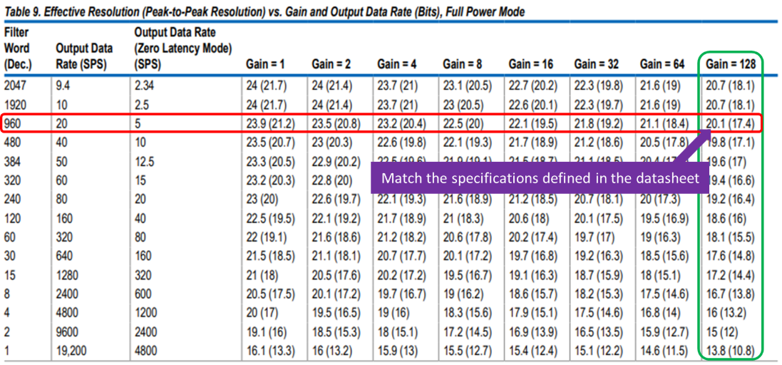 AD7124-4 data sheet p.28 Effective resolution (noise-free resolution) versus gain and output data rate