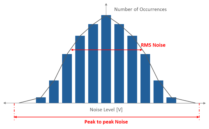 Gaussian distribution of AD converter noise