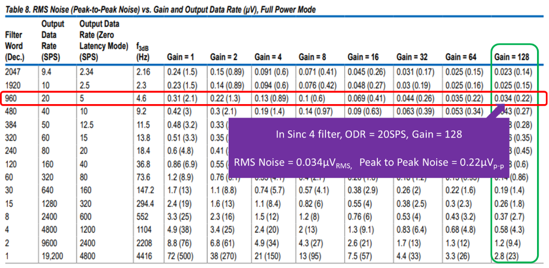 AD7124-4 datasheet p.28 RMS noise (peak-to-peak noise) vs. gain and output data rate