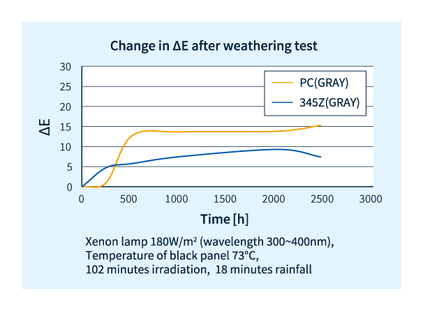 Vergleich der ΔE-Änderungen nach dem Bewitterungstest zwischen XYRON™ Weather Resistant Discoloration Inhibiting Development Grade 345Z und PC