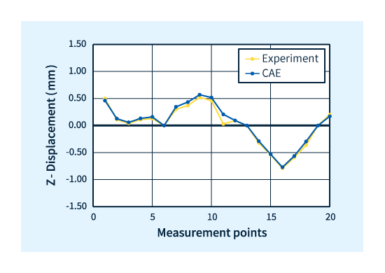 Vergleich zwischen experimentellen und analytischen Ergebnissen