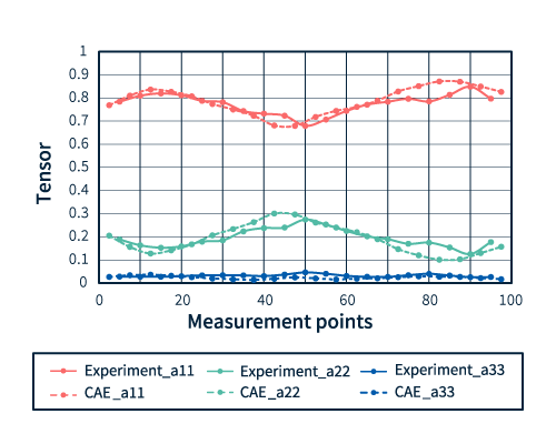 Vergleich zwischen experimentellen und analytischen Ergebnissen