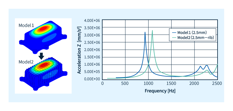 Änderung der Eigenfrequenz durch Rippenanbau