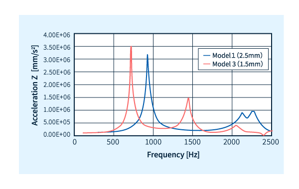 Änderung der Eigenfrequenz aufgrund von Dickenänderung (2,5 mm → 1,5 mm)