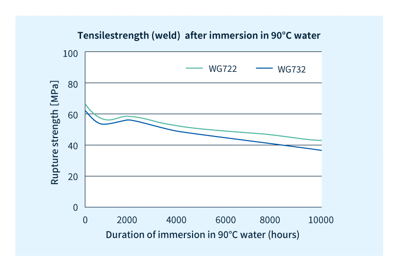 Hydrolysebeständigkeit von XYRON™ der W-Serie