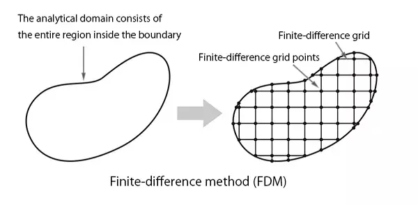 有限差分法（FDM）