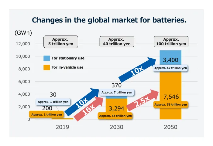 Trends im globalen Markt für Akkumulatoren