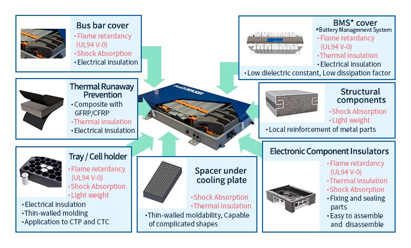 Einsatz von technischen Kunststoff-Partikelschaumperlen SunForce™ BE (Peripherieteile für Lithium-Ionen-Batterien im Fahrzeug: Schutz vor thermischem Durchgehen, Zellhalter, BMS-Abdeckungen usw.)