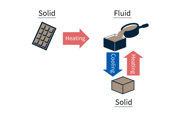 熱可塑性プラスチック（チョコレート型）