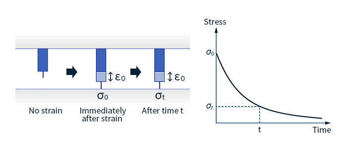 応力緩和現象のイメージ