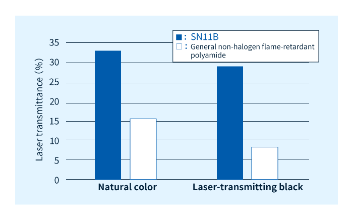 Laserdurchlässigkeit der LEONA™ SN-Serie (Lichtwellenlänge: 940 nm)