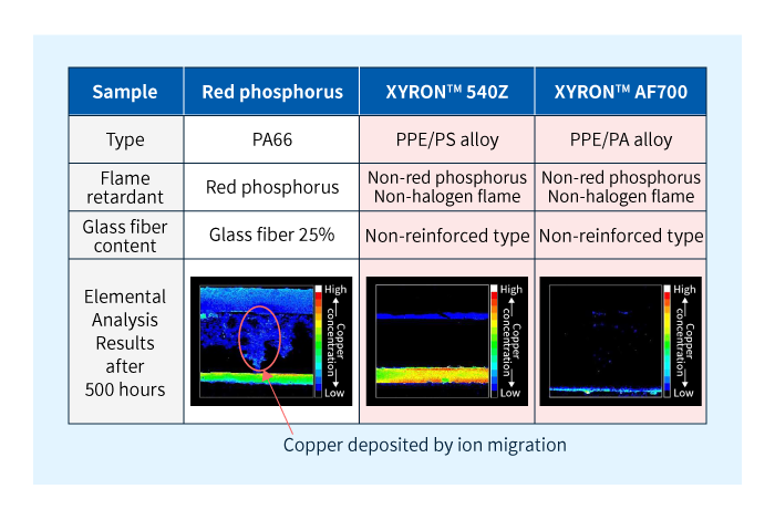 Ergebnisse der Bewertung der Ionenmigrationsbeständigkeit für das allgemeine Produkt aus rotem Phosphor und XYRON™