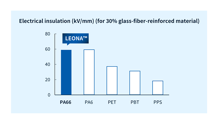 Vergleich der elektrischen Eigenschaften (für 30% glasfaserverstärktes Material)