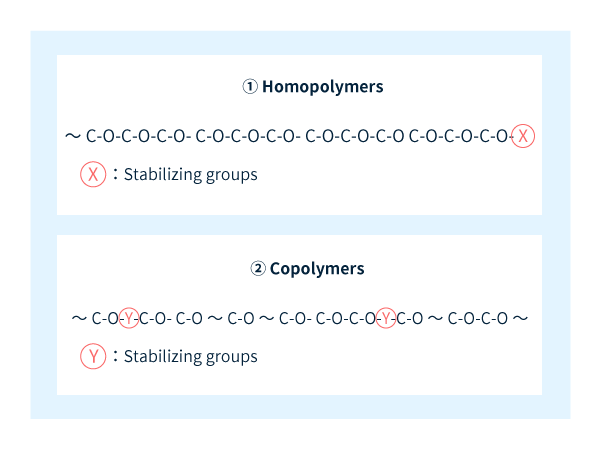 Abbildung 2: Stabilisierende Gruppen in Molekülstrukturen von Homopolymeren (oben) und Copolymeren (unten)