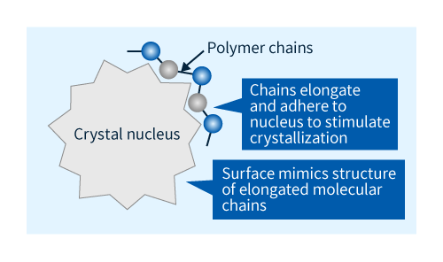 Abbildung 6: Schematische Darstellung der Rolle von Kristallisationskernen bei der Stimulierung der Kristallisation.