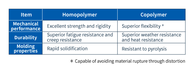 Tabelle 1: Vergleich der wichtigsten Eigenschaften von Homopolymer- und Copolymermaterialien.