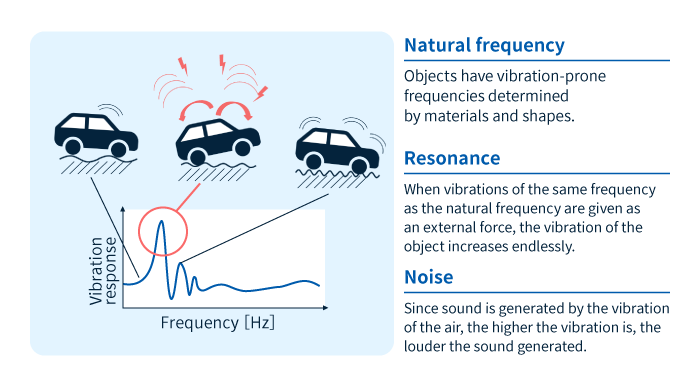 Das Verständnis der Schwingungseigenschaften (Eigenfrequenz und Stärke der Schwingung) führt zu Maßnahmen zur Resonanz- und Lärmbekämpfung