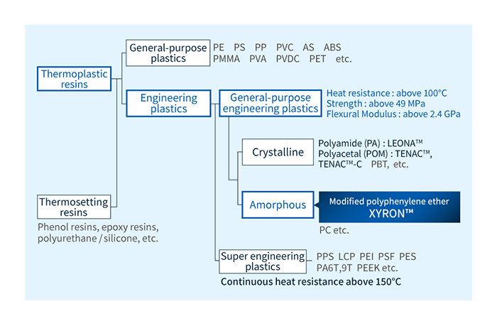 Kunststoffklassifizierung und Positionierung des modifizierten PPE-Harzes XYRON™