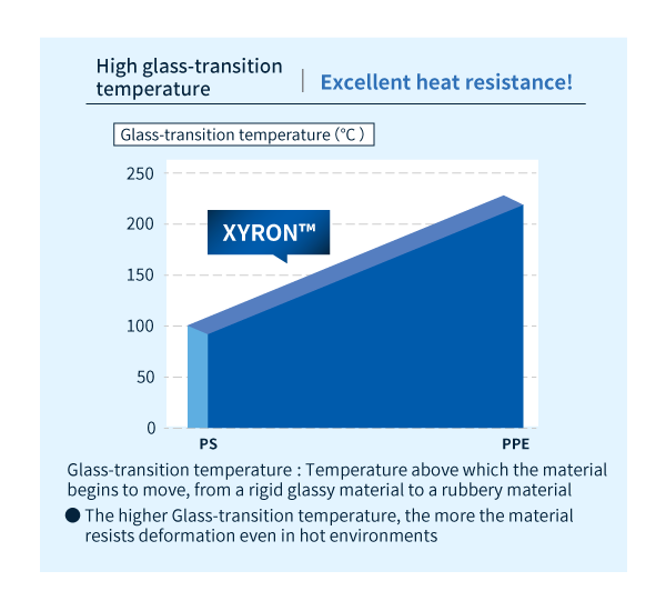 Hitzebeständigkeit des modifizierten PPE-Harzes XYRON™