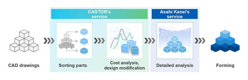 部品製造フローにおける、CASTOR社が提供するサービスと旭化成の樹脂CAE技術の位置付け