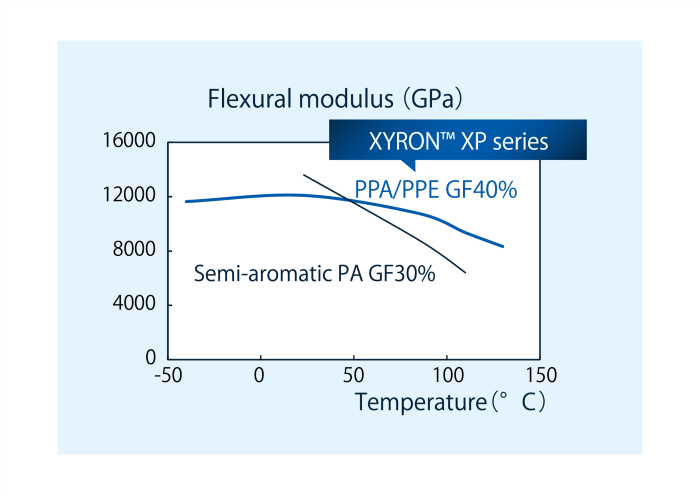 XYRON™ XP-Serie: Geringe Temperaturabhängigkeit des Biegemoduls