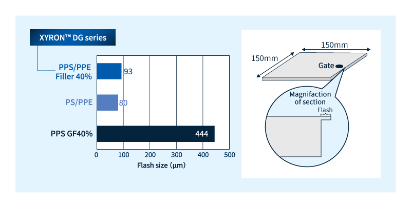 XYRON™ DG-Serie: Formbarkeit ohne Grat