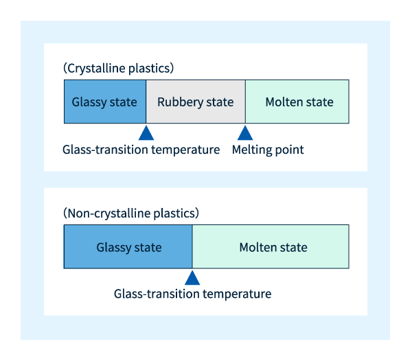 Abbildung 7: Zusammenhang zwischen Temperatur und Plastizitätszustand.