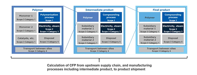 Ermöglicht die Visualisierung von CFP einschließlich der Lieferkette von Upstream bis hin zu Herstellung und Versand