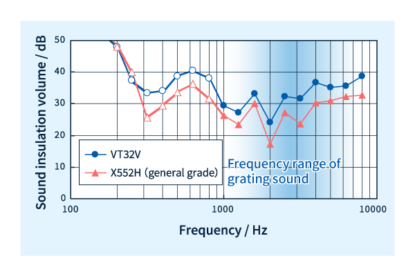 Vergleich der Schalldämmungswirksamkeit (Frequenzabhängigkeit) zwischen XYRON™ V-Serie und allgemeinen Typen