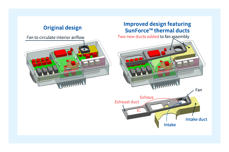 Schematische Darstellung des ursprünglichen Systemdesigns (links) und des verbesserten Designs mit thermisch isolierenden SunForce™-Kanälen (rechts)