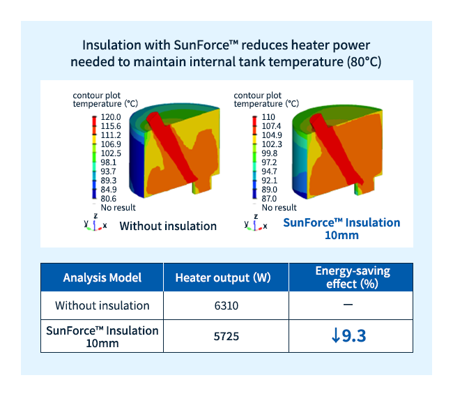 CAE-Wärmeanalyse unter Annahme einer trockeneren Umgebung – Energiespareffekte der SunForce™-Isolierung